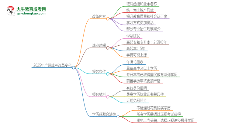 2025年廣州成考改革有哪些變化？思維導(dǎo)圖