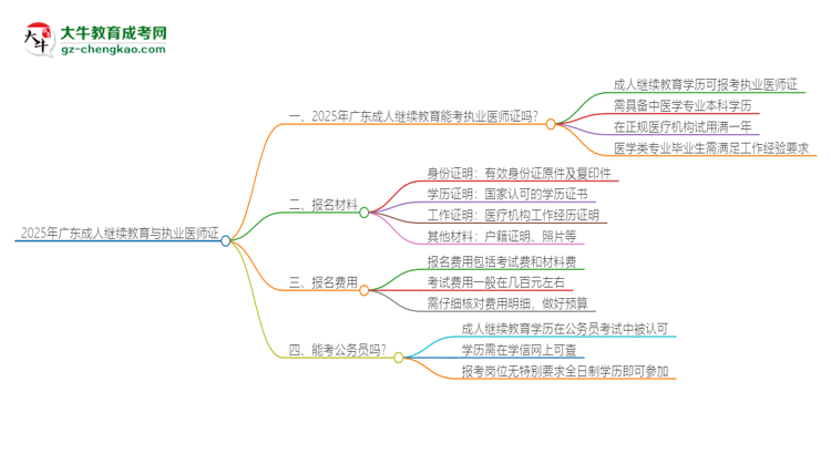2025年廣東成人繼續(xù)教育學(xué)歷也能考執(zhí)業(yè)醫(yī)師證嗎？思維導(dǎo)圖