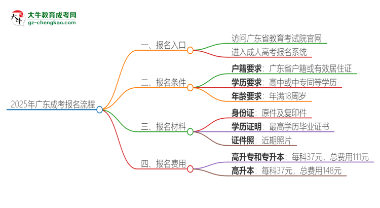 2025年廣東成考怎么報名？報名流程是？思維導(dǎo)圖