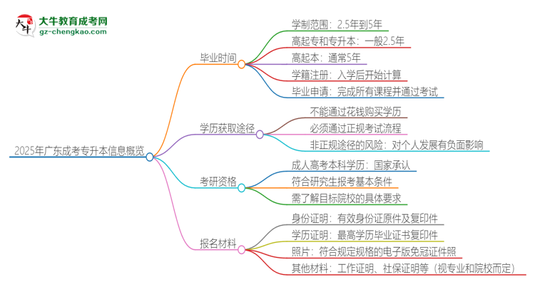 2025年廣東成考專升本多久能拿證？思維導(dǎo)圖