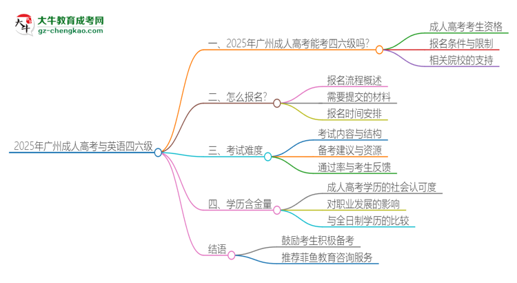 2025年廣州成人高考考上了能參加四六級(jí)考試嗎？思維導(dǎo)圖