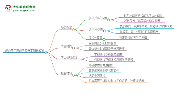 2025年廣東成考專升本有什么政策能加分？思維導圖
