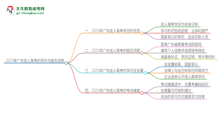 2025年廣東成人高考的學(xué)歷是全日制的嗎？思維導(dǎo)圖