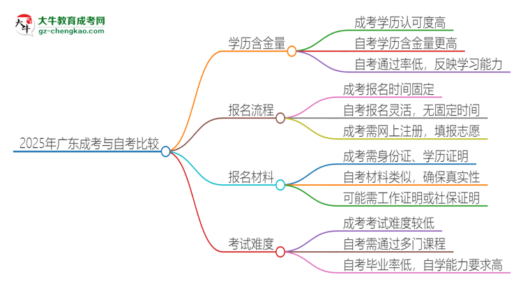 2025年廣東讀成考專升本好還是自考好？思維導(dǎo)圖