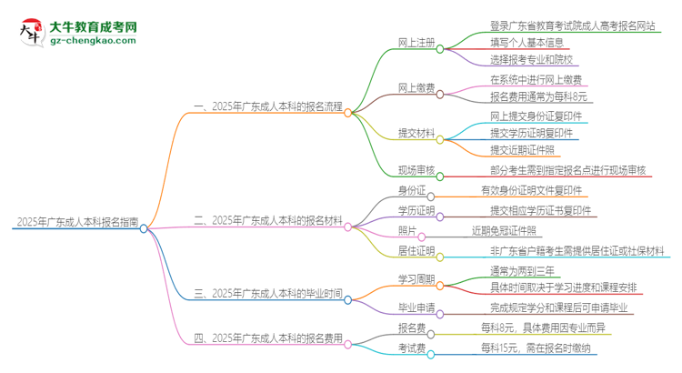 2025年廣東成人本科怎么報名？報名流程是？思維導(dǎo)圖