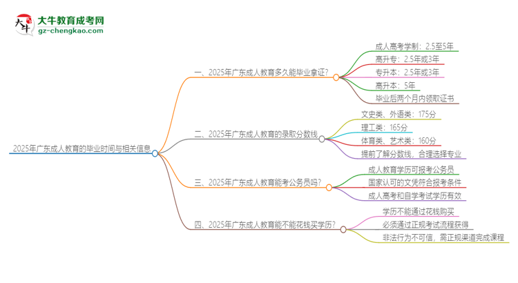 2025年廣東成人教育多久能拿證？思維導(dǎo)圖