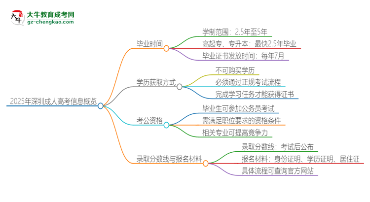 2025年深圳成人高考多久能拿證？思維導圖