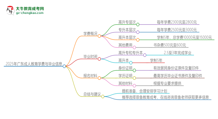 2025年廣東成人教育學(xué)費(fèi)要多少？思維導(dǎo)圖