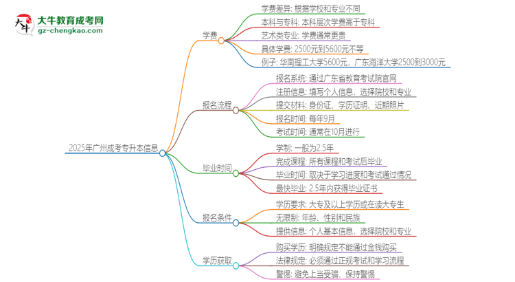 2025年廣州成考專升本學(xué)費(fèi)要多少？思維導(dǎo)圖
