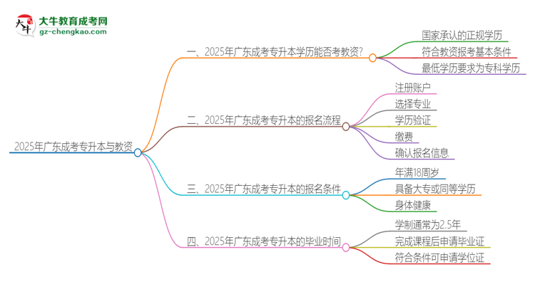 2025年廣東成考專升本學(xué)歷能考教資嗎？思維導(dǎo)圖