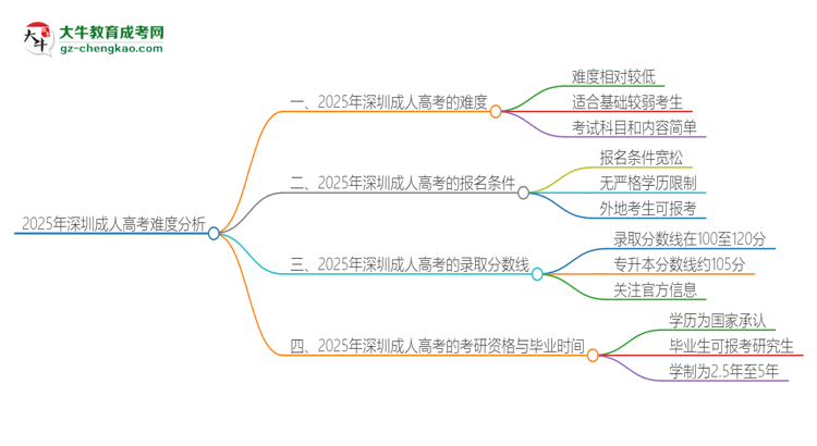 2025年深圳成人高考的難度怎么樣？思維導圖