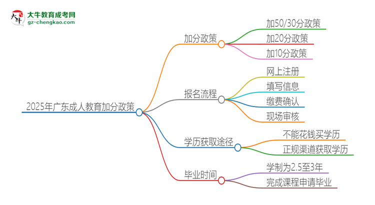 2025年廣東成人教育有什么政策能加分？思維導(dǎo)圖
