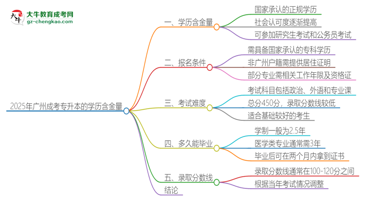 2025年廣州成考專升本的學歷是有含金量的嗎？思維導圖
