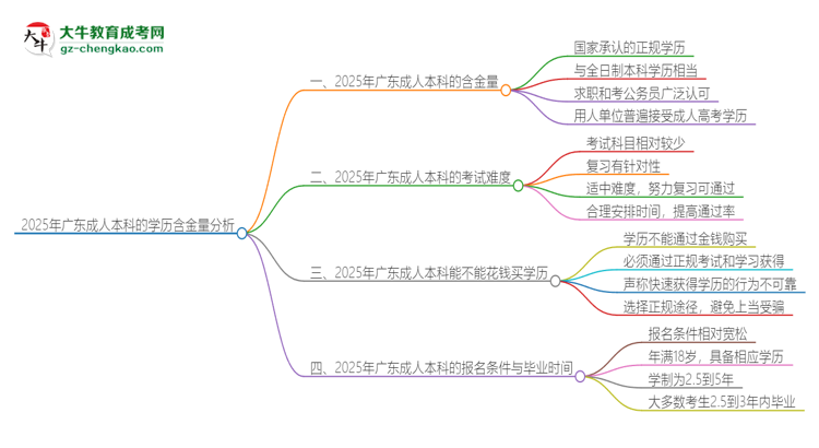 2025年廣東成人本科的學歷是有含金量的嗎？思維導圖