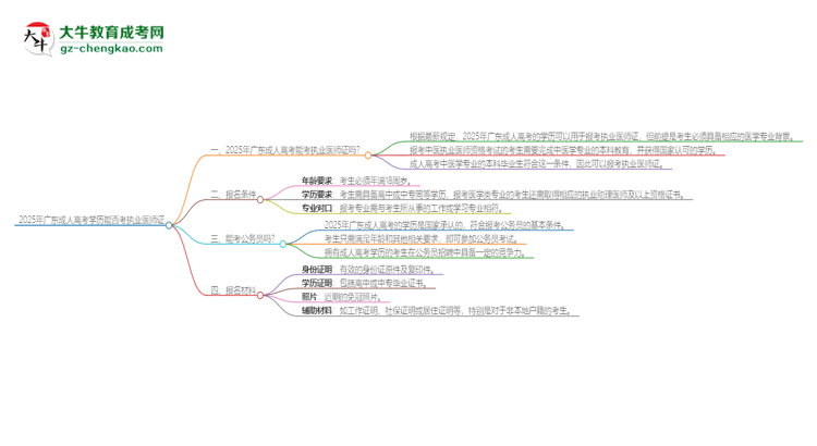 2025年廣東成人高考學(xué)歷也能考執(zhí)業(yè)醫(yī)師證嗎？思維導(dǎo)圖