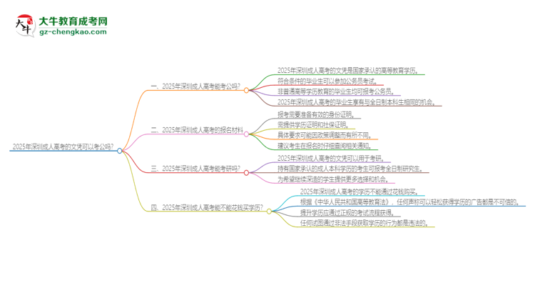 2025年深圳成人高考的文憑可以考公嗎？思維導(dǎo)圖