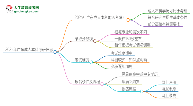 2025年廣東成人本科學(xué)歷能考研嗎？思維導(dǎo)圖