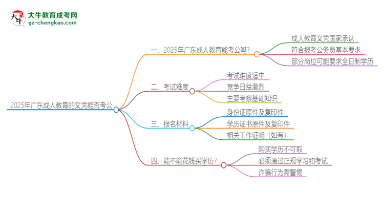2025年廣東成人教育的文憑可以考公嗎？思維導(dǎo)圖