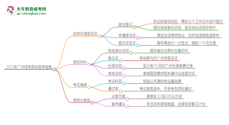 2025年廣州成考異地報(bào)考怎么辦理居住證？思維導(dǎo)圖