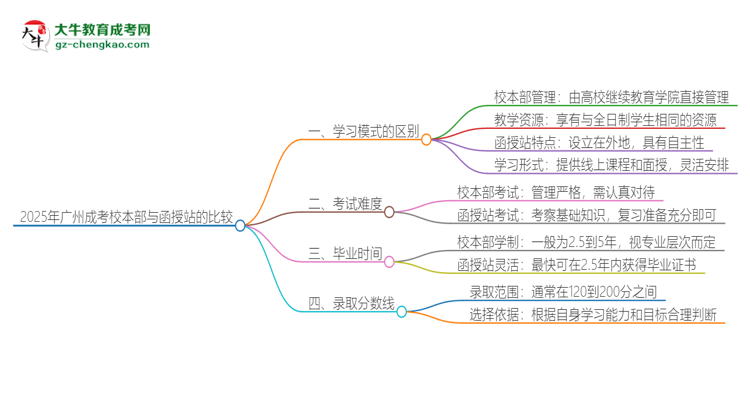 2025年廣州成考校本部和函授站一樣嗎？思維導圖