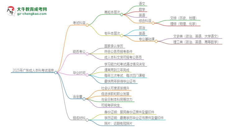 2025年廣東成人本科考試要考幾科？思維導(dǎo)圖