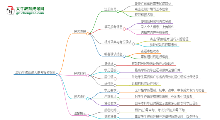 2025年佛山成人高考怎么報(bào)名？報(bào)名流程是？思維導(dǎo)圖