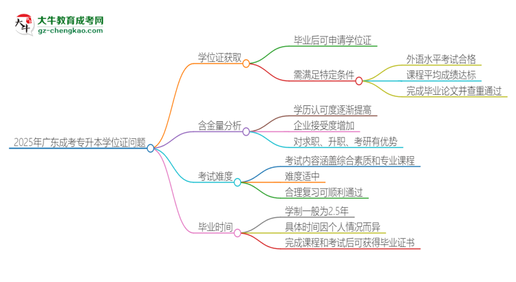 2025年廣東成考專(zhuān)升本有學(xué)位嗎？思維導(dǎo)圖