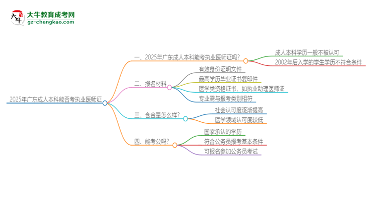 2025年廣東成人本科學歷也能考執(zhí)業(yè)醫(yī)師證嗎？思維導圖