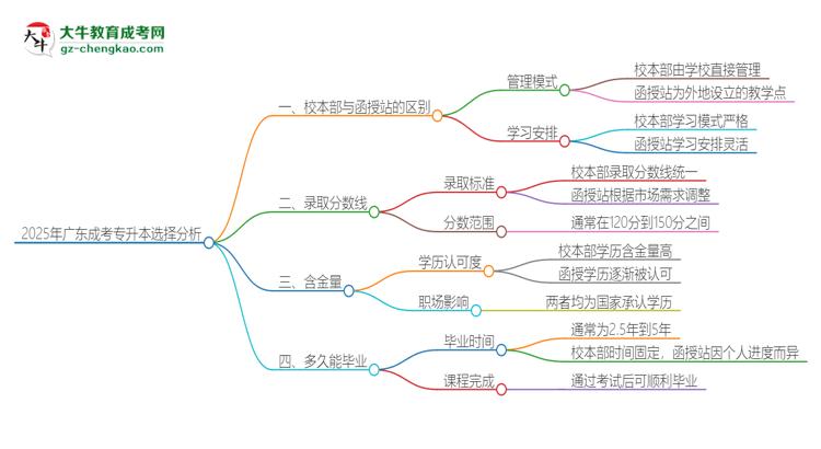 2025年廣東成考專升本校本部和函授站一樣嗎？思維導(dǎo)圖