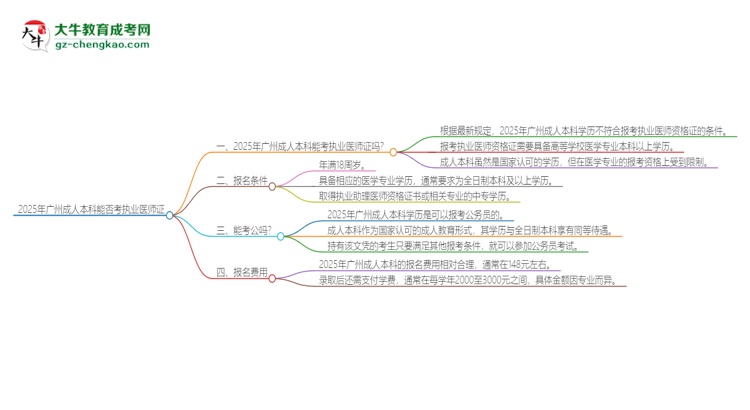 2025年廣州成人本科學(xué)歷也能考執(zhí)業(yè)醫(yī)師證嗎？思維導(dǎo)圖