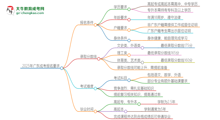2025年廣東的成考報名要求是什么？思維導(dǎo)圖