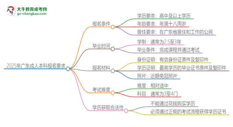 2025年廣東的成人本科報名要求是什么？思維導(dǎo)圖