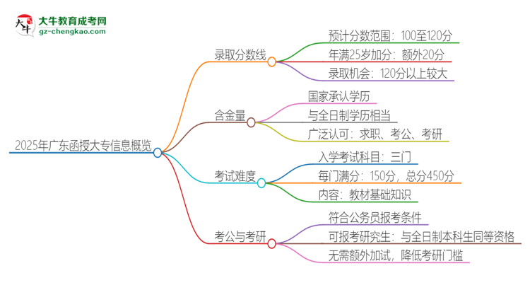 2025年廣東函授大專需要考幾分？思維導(dǎo)圖