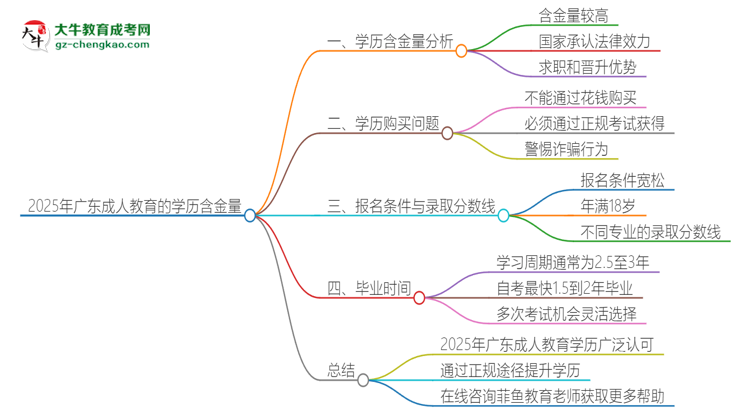 2025年廣東成人教育的學(xué)歷是有含金量的嗎？思維導(dǎo)圖