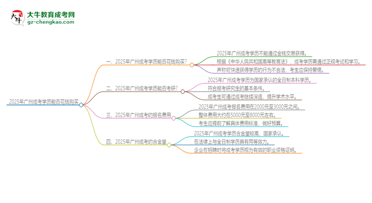 2025年廣州成考學(xué)歷能花錢買到嗎？思維導(dǎo)圖