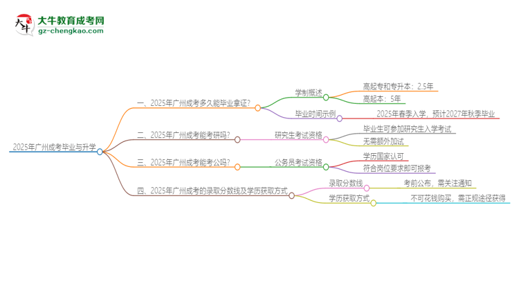 2025年廣州成考多久能拿證？思維導圖