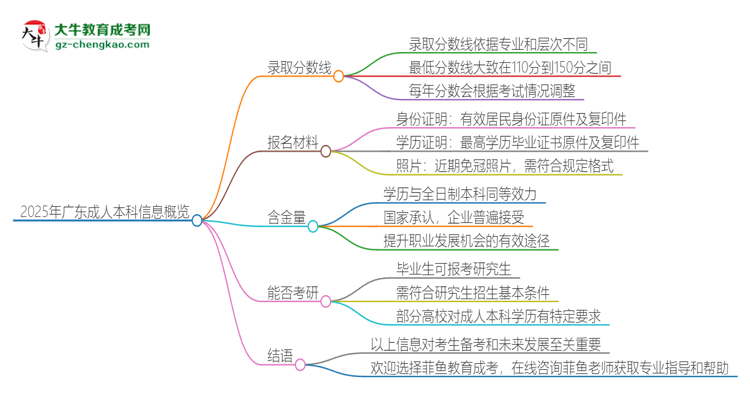 2025年廣東成人本科需要考幾分？思維導(dǎo)圖
