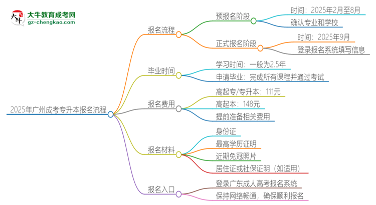 2025年廣州成考專升本怎么報(bào)名？報(bào)名流程是？思維導(dǎo)圖