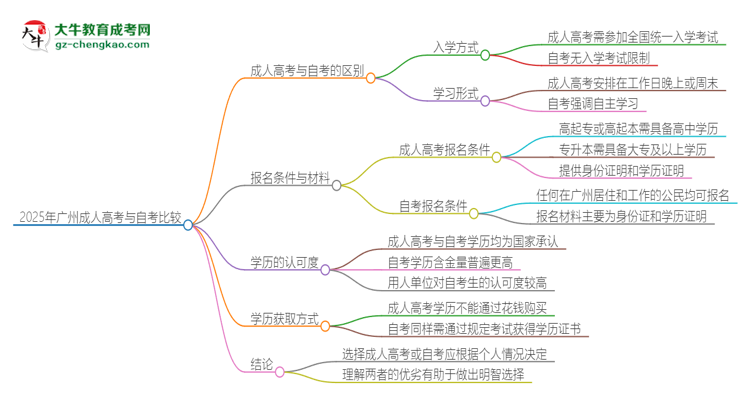 2025年廣州讀成人高考好還是自考好？思維導圖