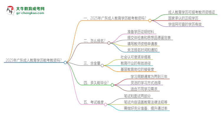 2025年廣東成人教育學(xué)歷能考教資嗎？思維導(dǎo)圖