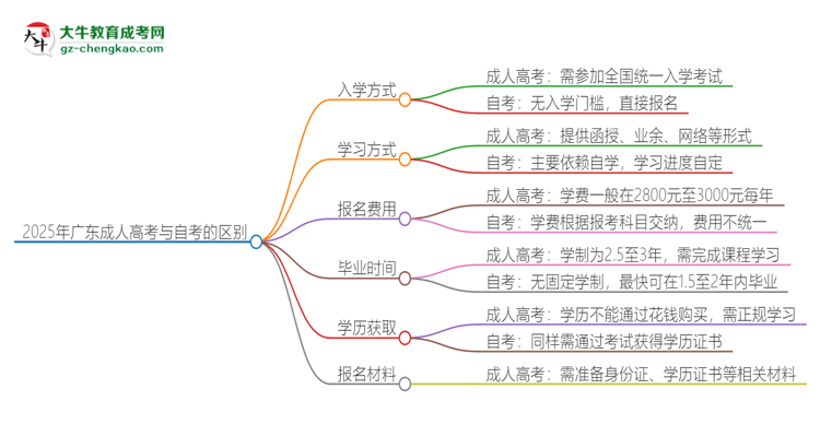 2025年廣東成人高考和自考有什么區(qū)別？思維導(dǎo)圖