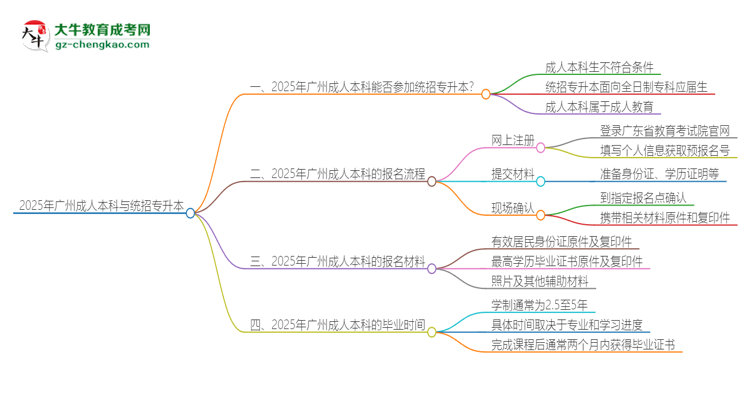 2025年廣州成人本科學歷能參加統(tǒng)招專升本嗎？思維導圖