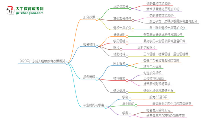 2025年廣東成人繼續(xù)教育有什么政策能加分？思維導圖