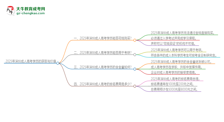 2025年深圳成人高考學(xué)歷能花錢買到嗎？思維導(dǎo)圖