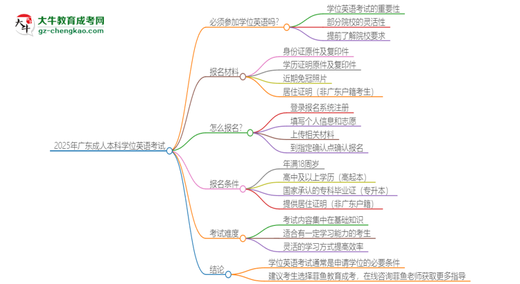 2025年廣東成人本科必須考學位英語嗎？思維導圖