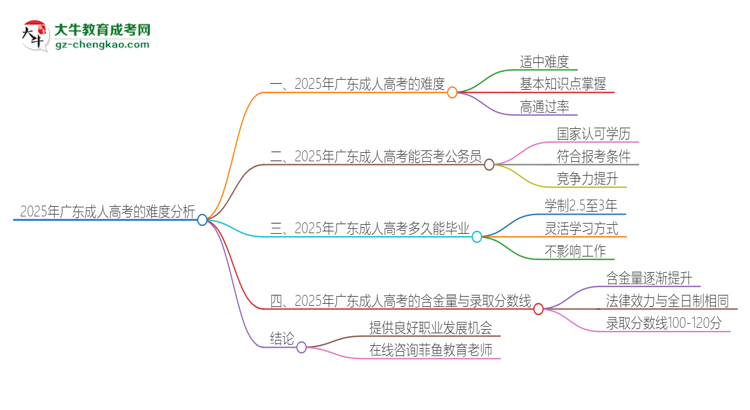 2025年廣東成人高考的難度怎么樣？思維導(dǎo)圖