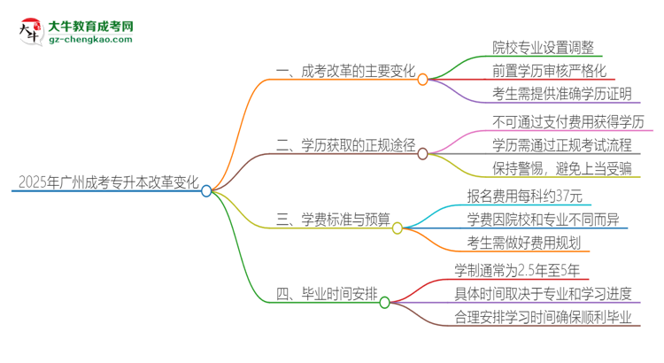 2025年廣州成考專(zhuān)升本改革有哪些變化？思維導(dǎo)圖