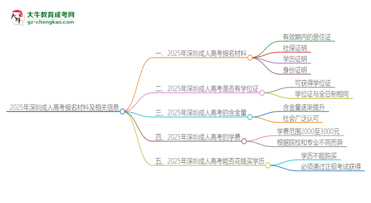 2025年深圳報(bào)名成人高考需要什么材料？思維導(dǎo)圖