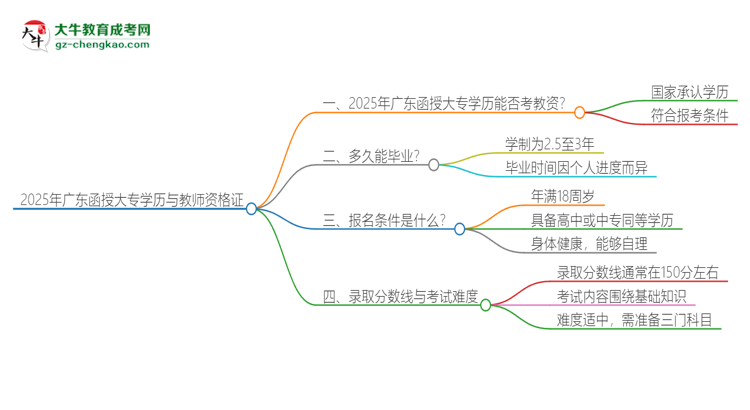 2025年廣東函授大專學(xué)歷能考教資嗎？思維導(dǎo)圖