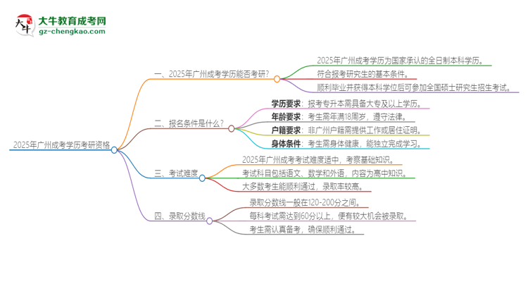 2025年廣州成考學(xué)歷能考研嗎？思維導(dǎo)圖